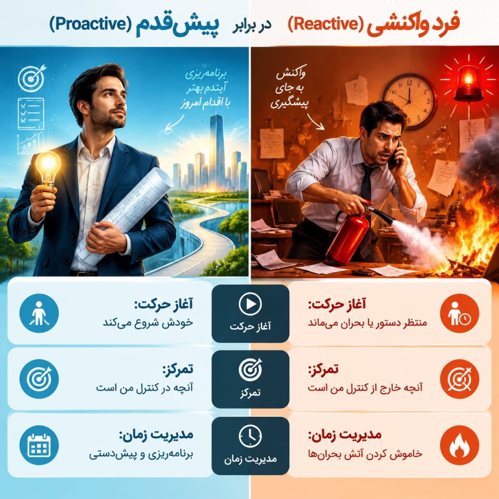 Proactive vs Reactive