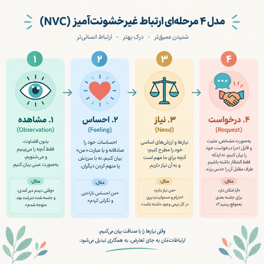 چهارم: ارتباط غیرخشونتآمیز — صحبت کردن بدون مقصرسازی